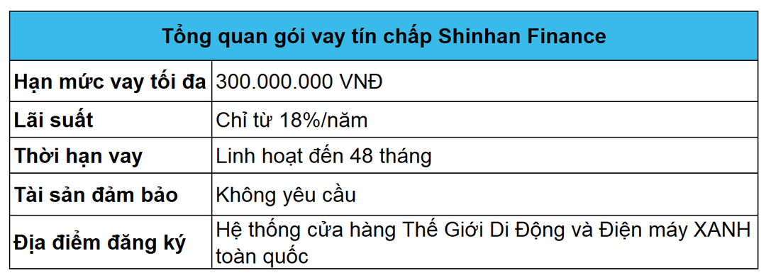 Gói vay tín chấp Shinhan Finance
