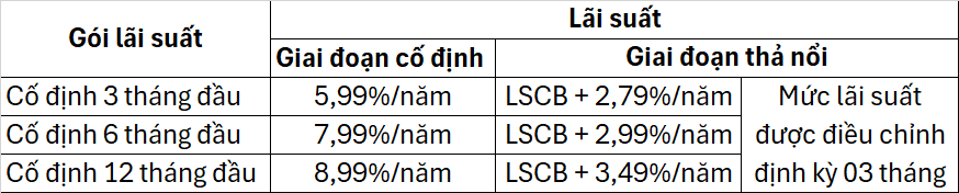 lãi suất kết hợp shinhan finance